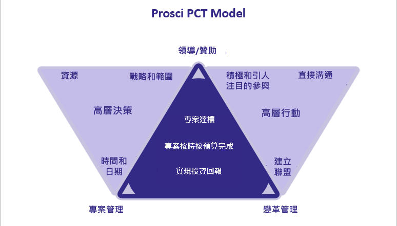 Prosci PCT模型