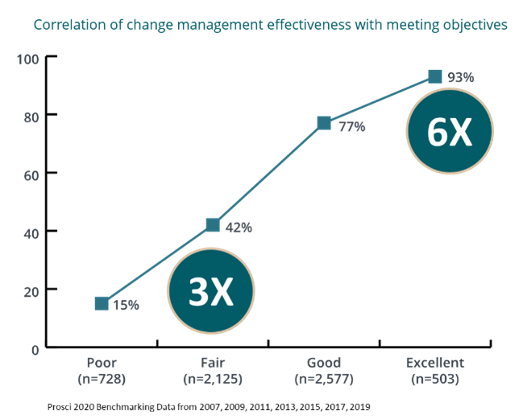 Correlation of change management effectiveness with meeting objectives