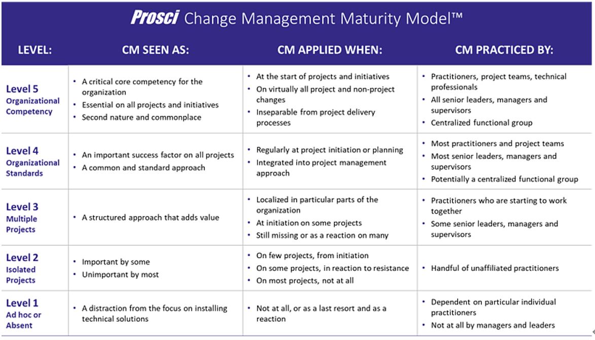如何使用Prosci變革管理成熟度模型/組織變革/企業變革管理/領導能力/企業變革/企業 變革