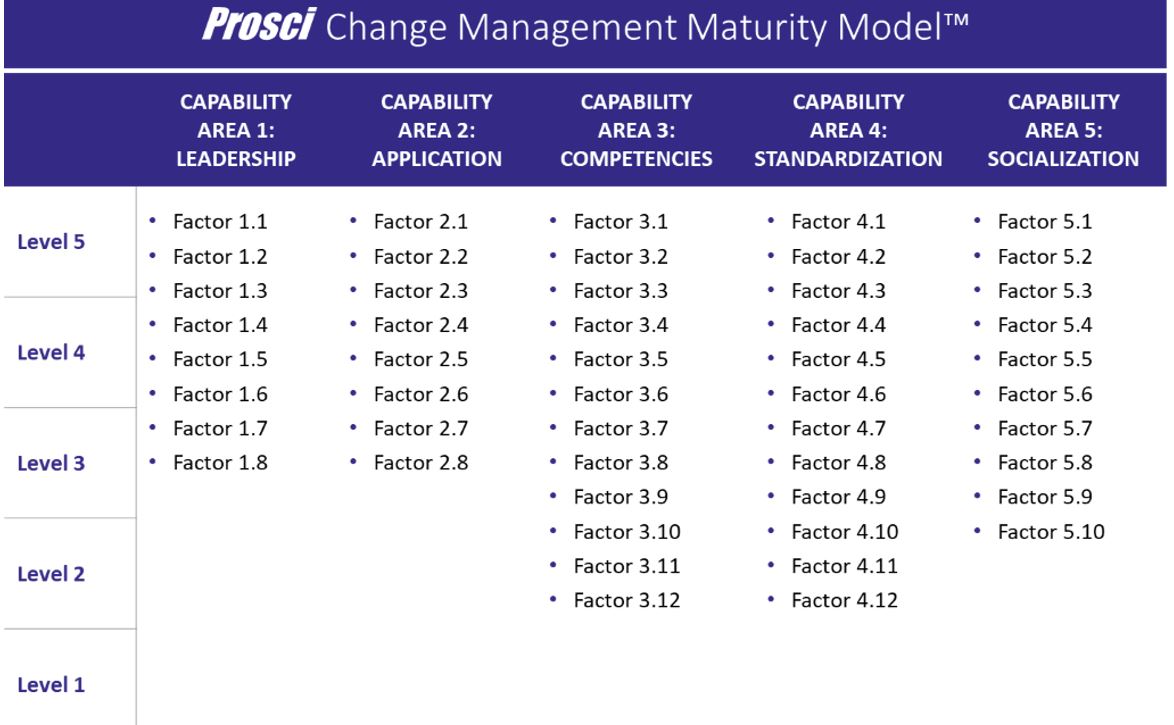 如何使用Prosci變革管理成熟度模型2组织变革/企业变革管理/领导能力/企业变革/企业 变革