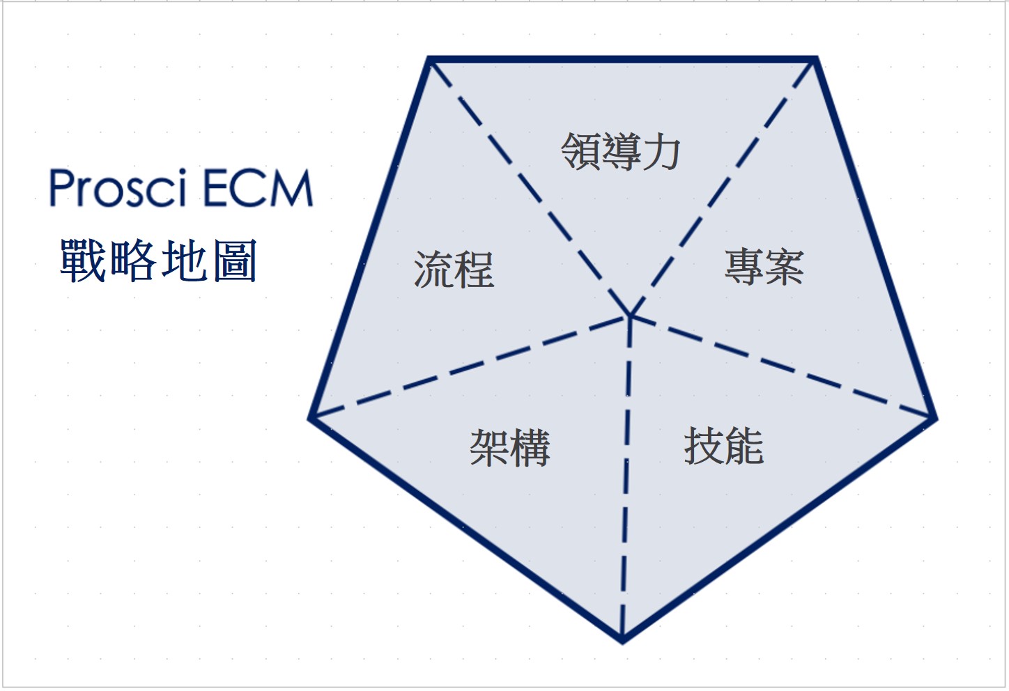 變革管理 企業變革管理(ECM) 戰略地圖