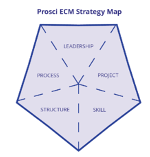 企业变革管理路线图 ECM CMO